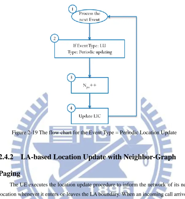 Figure 2-19 The flow chart for the Event Type = Periodic Location Update 