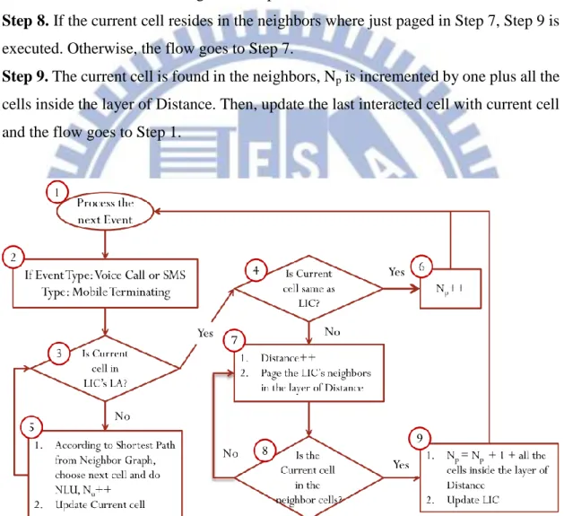 Figure 2-20 The flow chart for the Event Type= Voice Call or SMS, Type= Mobile  Terminating 