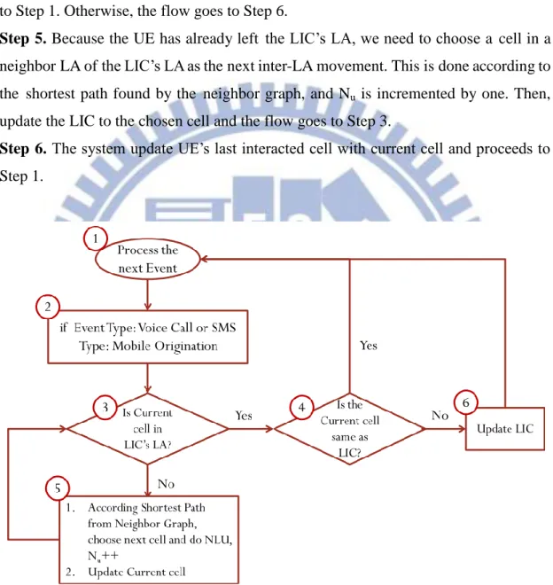 Figure 2-21 The flow chart for the Event Type = Voice Call or SMS, Type = Mobile  Origination 