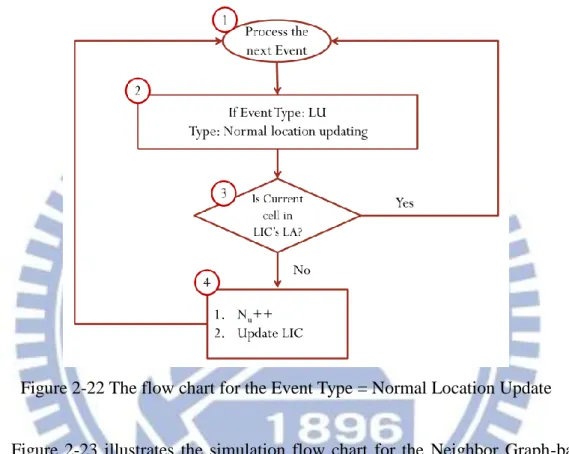 Figure 2-22 The flow chart for the Event Type = Normal Location Update 