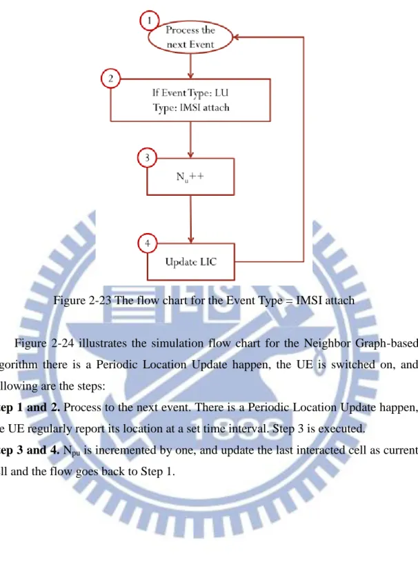 Figure 2-23 The flow chart for the Event Type = IMSI attach 