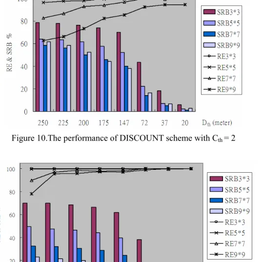 Figure 12.The performance of DISCOUNT scheme with C th  = 4 