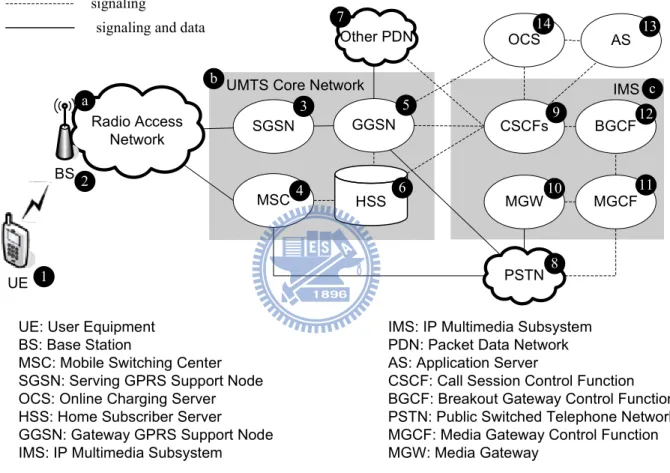 Figure 1.1: The UMTS/IMS Network Architecture