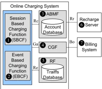 Figure 1.2: The Online Charging System Architecture
