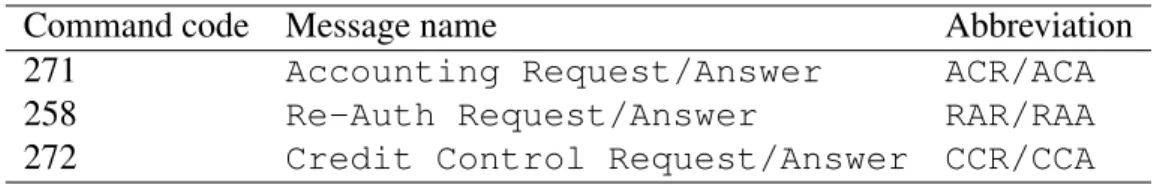 Table 1.1: Diameter Command Codes