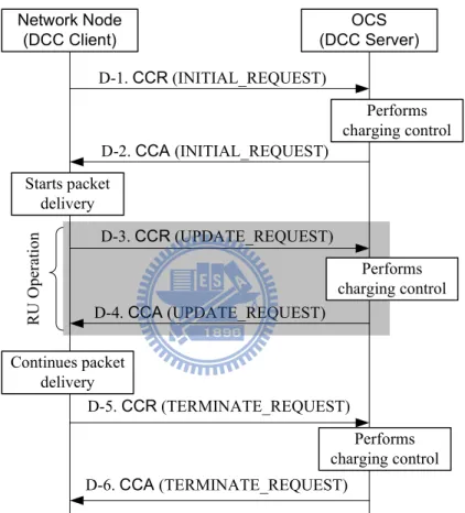 Figure 1.3: Message Flow of the Diameter Credit Control Mechanism