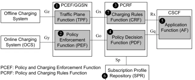 Figure 1.4: PCC architecture for IMS service