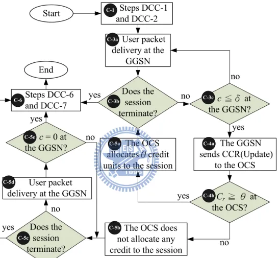 Figure 2.1: Flowchart of the CPM (Steps C-1 and C-6 refer to Steps D-1, D-2, D-6 and D-7 in Figure 1.3