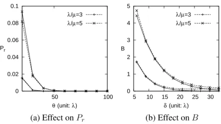 Figure 2.2: Validation of simulation and analytic results on P r and B (α = 0.01, γ/µ = 1/20, and δ = 0.3θ; Solid curves: analytic results; dashed curves: simulation results)