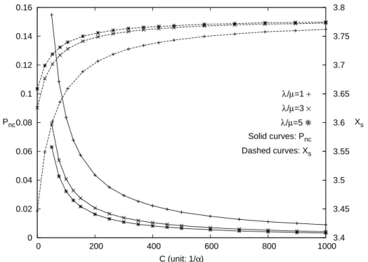 Figure 2.3: Effects of λ/µ and C on P nc and X s (α=0.01,γ/µ=1/20, δ=0.3θ, and θ=50λ) Figure 2.2