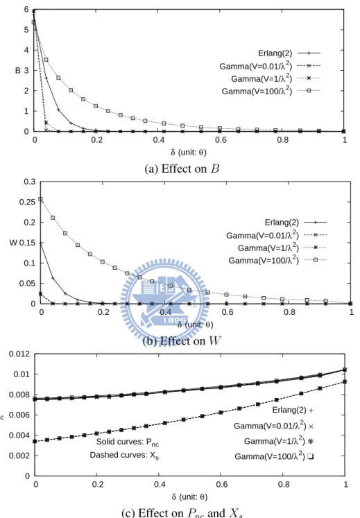 Figure 2.5: Effects of δ and the RU operation delay distribution (α=0.01, γ/µ=1/20, θ=100λ, C = 600/α, λ/µ=3, and the packet arrival times have the Pareto distribution with the mean 1/λ and b = 2)