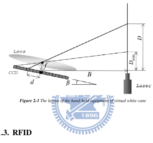 Figure 2-3 The layout of the hand-held equipment of virtual white cane 