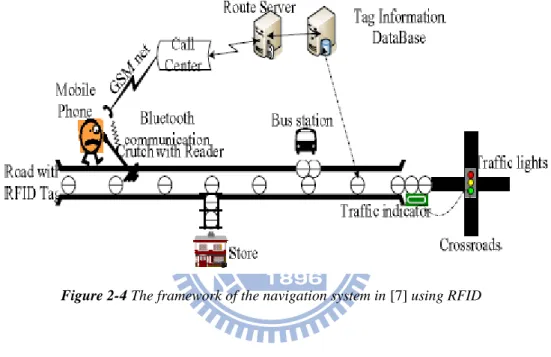 Figure 2-4 The framework of the navigation system in [7] using RFID 