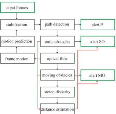 Figure 2-5 Block diagrams of the framework in [8] 