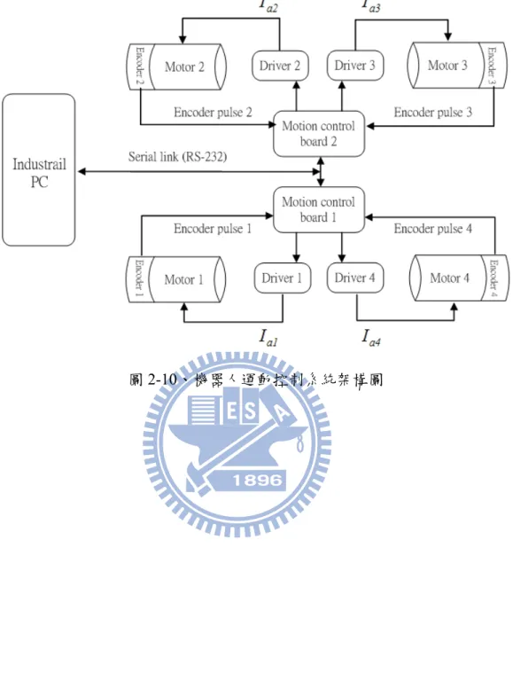 圖 2-10、機器人運動控制系統架構圖 