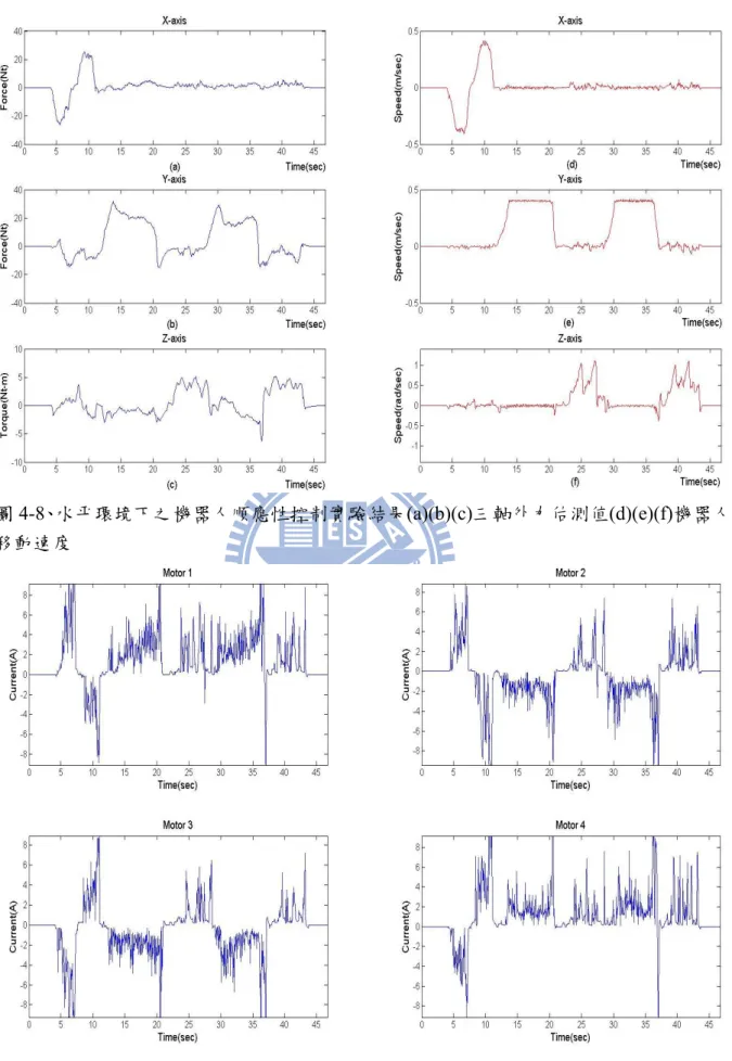 圖 4-8、水平環境下之機器人順應性控制實驗結果(a)(b)(c)三軸外力估測值(d)(e)(f)機器人 移動速度 