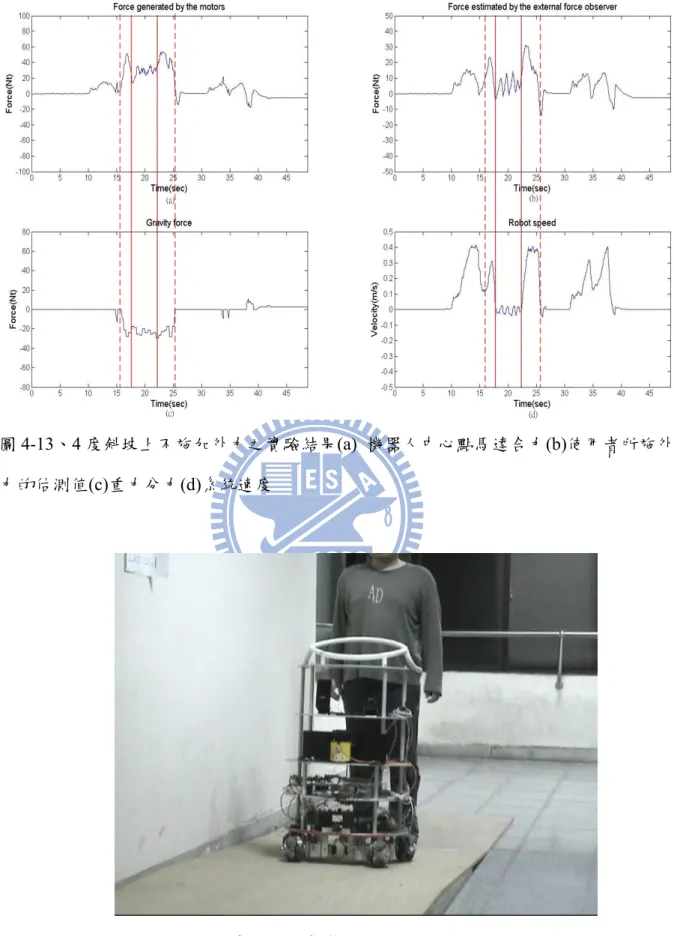 圖 4-13、4 度斜坡上不施加外力之實驗結果(a)  機器人中心點馬達合力(b)使用者所施外 力的估測值(c)重力分力(d)系統速度 