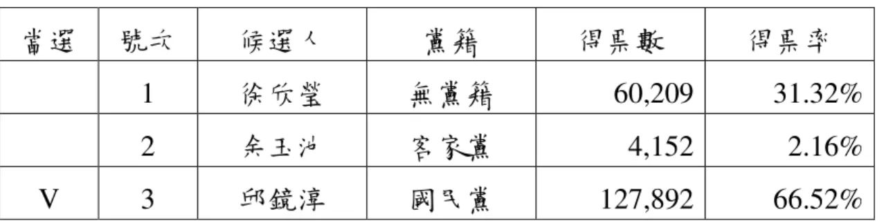 表 4.3  新竹縣第七屆立法委員選舉結果  當選  號次  候選人  黨籍  得票數  得票率  1  徐欣瑩  無黨籍  60,209  31.32%  2  余玉池  客家黨  4,152  2.16%  V  3  邱鏡淳  國民黨  127,892  66.52%  資料來源：中央選舉委員會網站(http://www.cec.gov.tw)  表 4.4 新竹縣第七屆立法委員十三鄉鎮市選舉結果  1 號  徐欣瑩  2 號  余玉池  3 號  邱鏡淳  鄉鎮市  得票數  得票率  得票數  得