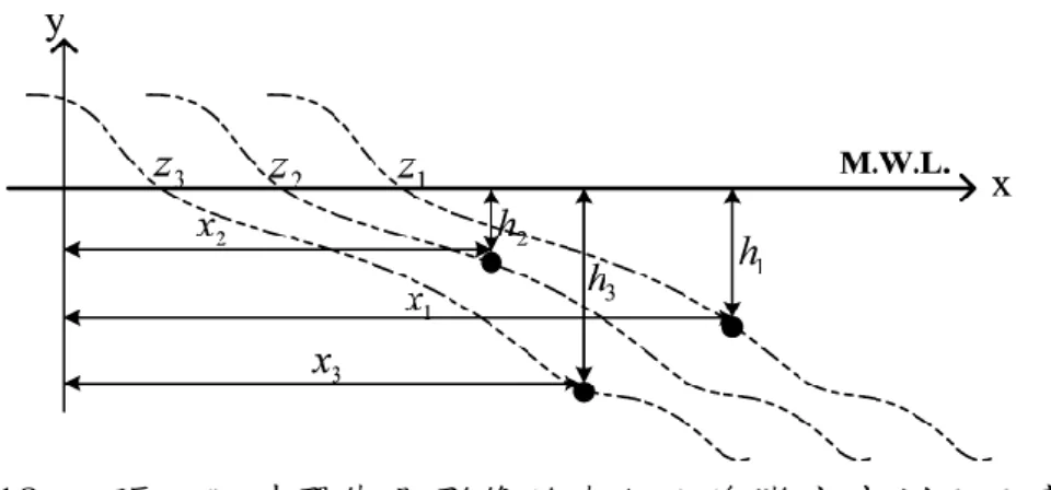 圖 2-18  三張不同時間衛星影像的潮位及海灘底床剖面示意圖  一般而言，在沖刷帶之底床地形坡度可視為均勻坡度(見 Komar,  1998; Silvester 與 Hsu, 1997)，在時間 t i 某剖面之平均坡度可定義如下  , z sxh iii  ( i  1 , 2 , 3 )         (2-8)  其中 z i 為在平均水位情況下的灘線位置，x i 是該 t i 時間下衛星影像辨 識出的原始灘線位置，h i 為 t i 時間時的潮污水位，s 為底床平均坡度。  若假設在研究