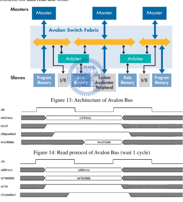 Figure 13: Architecture of Avalon Bus   