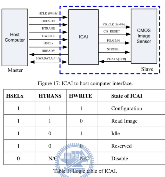 Figure 17: ICAI to host computer interface. 