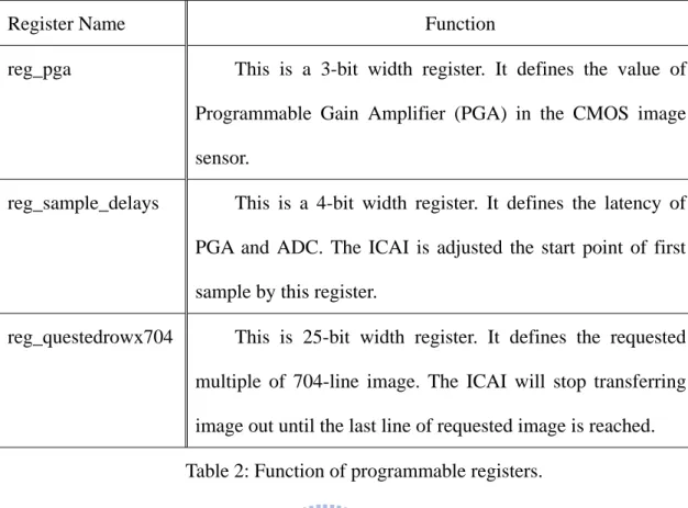 Table 2: Function of programmable registers. 