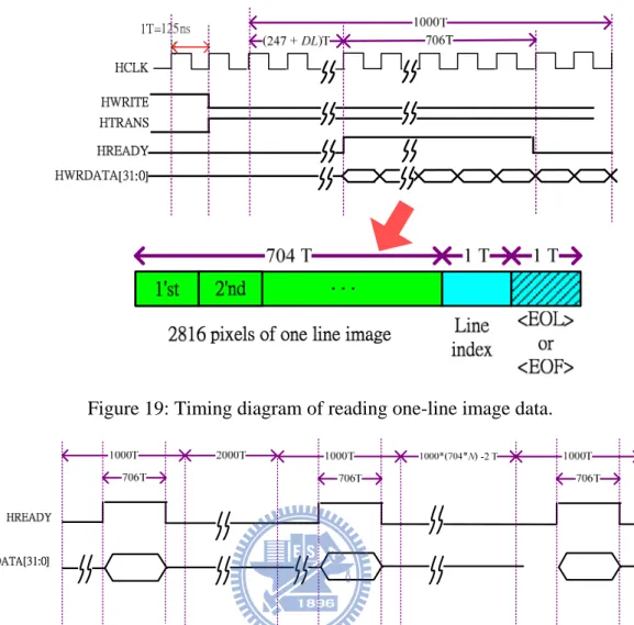 Figure 19: Timing diagram of reading one-line image data. 