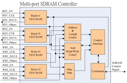 Figure 22: Architecture of multi-port SDRAM controller 