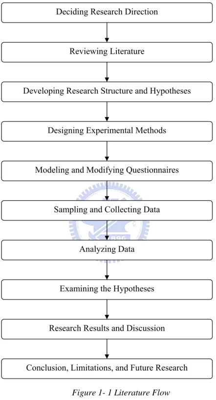 Figure 1- 1 Literature Flow Deciding Research Direction 