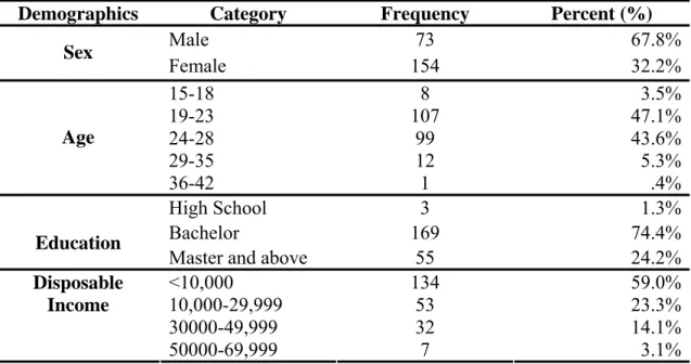 Table 4- 1 Reliable Statistics of Manipulation Check 