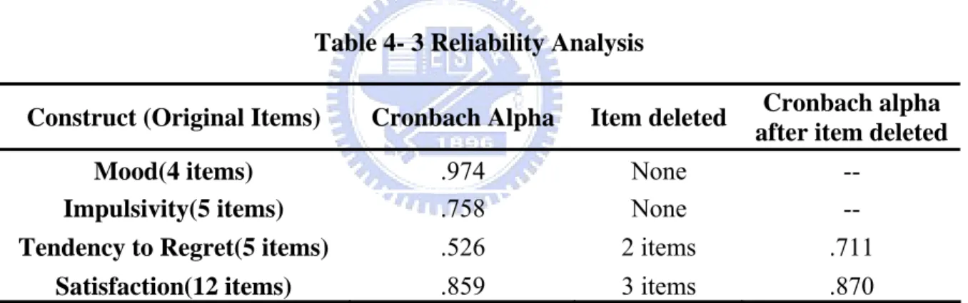 Table 4- 3 Reliability Analysis 