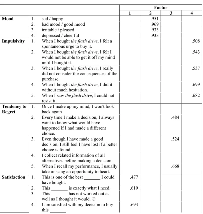 Table 4- 4 Factor Analysis 