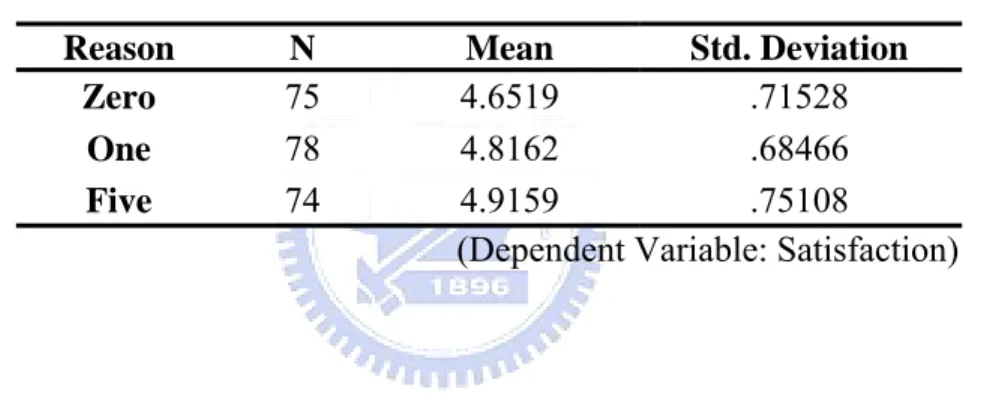 Table 4- 5 Descriptive Statistics of Reason Provided 