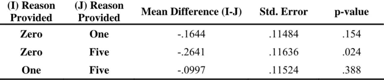 Table 4- 7 Multiple Comparisons (LSD)  (I) Reason 