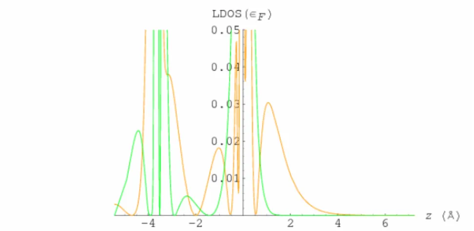 Figure 6: LDOS(ε F ) along the out-of-surface direction with the surface Cu atom as the origin, for both the clean Cu(100) (orange) and CuN (green) surfaces..