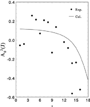 Figure 3.2: Quadrupole moments for the desorption of CO from Cr 2 O 3 (0001) as function of quantum number J