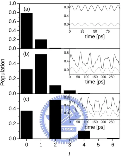 Figure 3.3: The populations of the states (l, m = 0) for diﬀerent hindered angles: