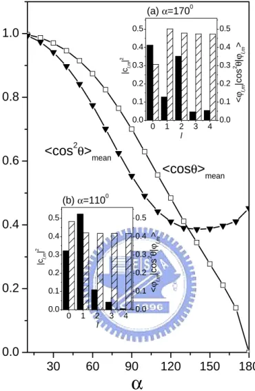 Figure 3.5: The mean orientation hcos θi mean and alignment hcos 2 θ i mean in infi- infi-nite conical-well