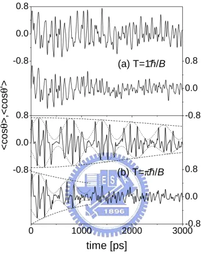 Figure 4.2: The orientations of the first and second molecules under periodic laser pulses with the periods T= (a) 1¯ h/B, (b) π¯ h/B ps