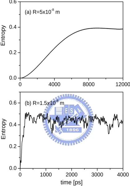 Figure 4.3: Time evolution of the entropy after applying single laser pulse for (a) R = 5 × 10 −8 m and (b) R = 1.5 × 10 −8 m.