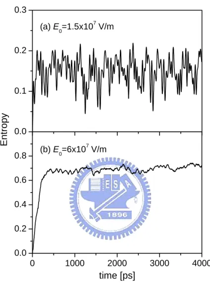Figure 4.4: Time evolution of the entropy for inter-molecule separation R = 1.5
