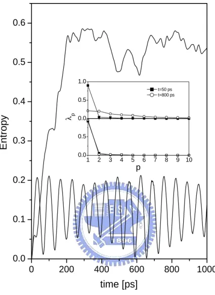 Figure 4.5: Time evolution of the entropy after applying single laser pulse for diﬀerent ratios in magnitudes of the positive and negative peak value of the laser pulse