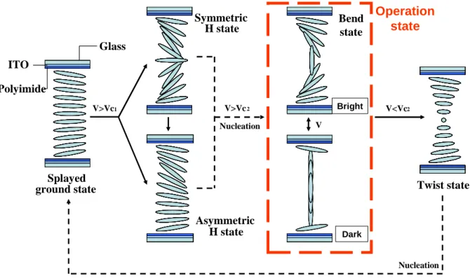 Fig. 2-6     Five configurations of pi-cell. Dotted lines indicate nucleation processes