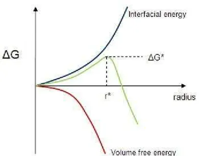Fig. 2-7     The activation energy barrier  ∆    and the critical nucleus size r* according to  classical nucleation theory based on heterophase fluctuations.[26]