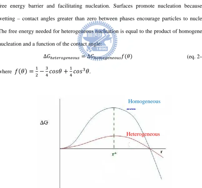 Fig. 2-8     Difference in energy barriers of homogeneous and heterogeneous nucleation.[26]