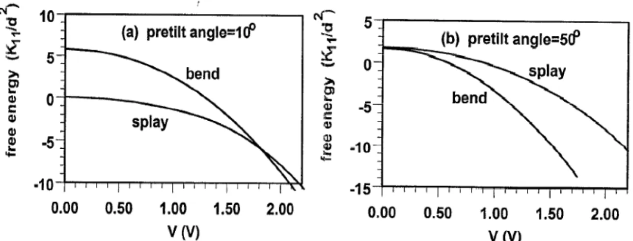 Fig. 2-12     Free energy of the bend and splay configurations vs. applied voltage in the pi-cells