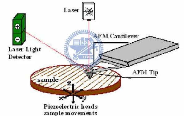 Fig. 3-1     Concept of AFM and the optical lever. 