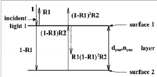 Fig. 3-3     Two reflecting surfaces separated by a layer causing light interference. The dotted  line indicates the first internal reflection