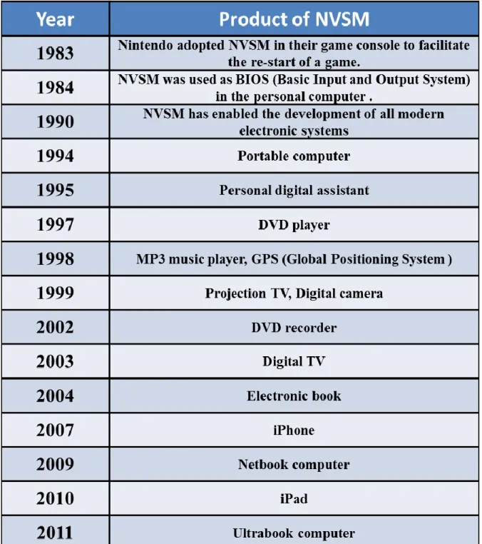 Table 1.1 The application of NVSM   