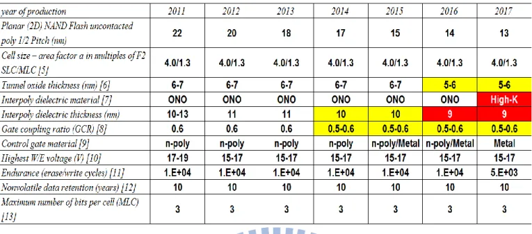 Table 1.2 The NVSM technology requirements for NAND-type Flash  memory in ITRS 2011 [1.9] 